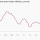 Image for article titled The 11 most important economic charts of the week for the USD, EUR, Etc.
